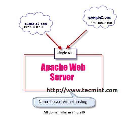 What's A Cloud Server? Definition, Varieties And How They Work